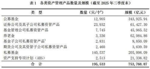 中基協數據揭示 二季度末資產管理產品總規模突破75.38萬億元，行業邁向高質量發展新階段